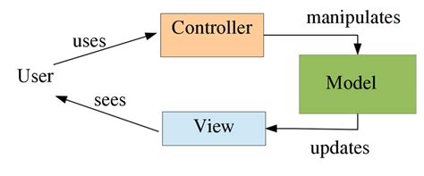 asp.net core 6 tutorial|model view controller design pattern.